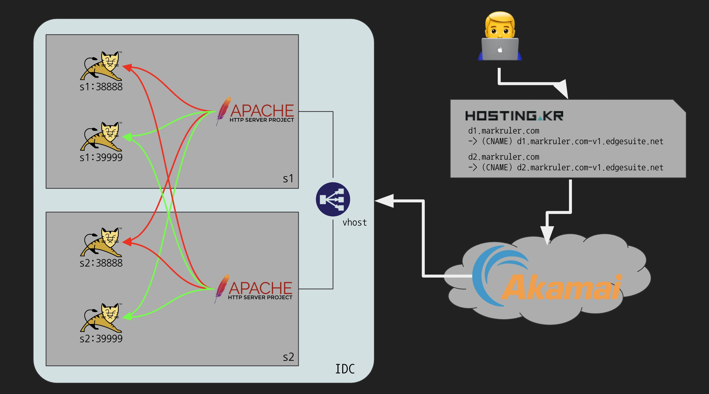 개발중인 서비스의 새로운 시스템