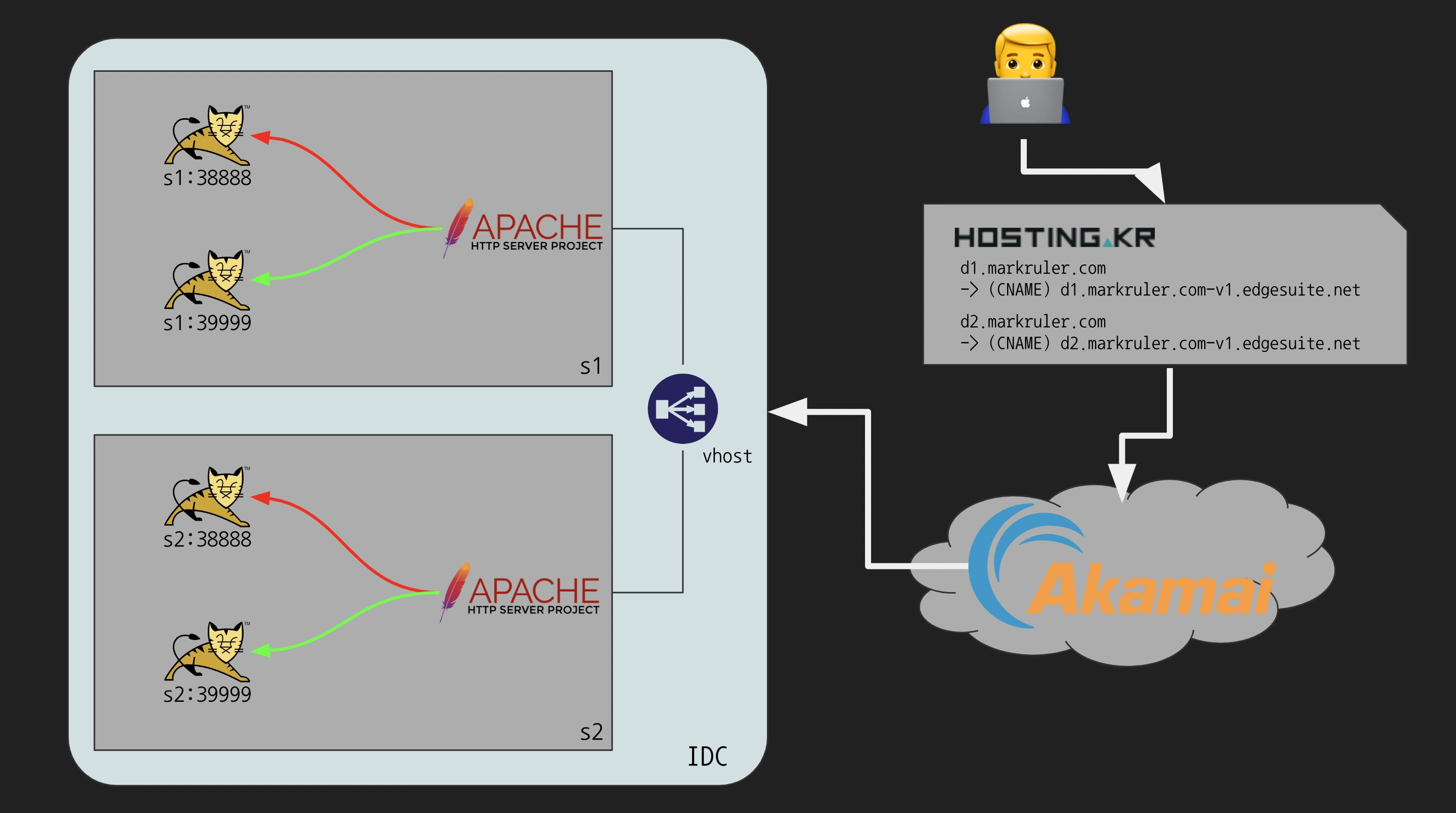 개발중인 서비스의 기존 시스템