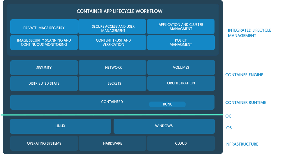 docker-containerd-runc