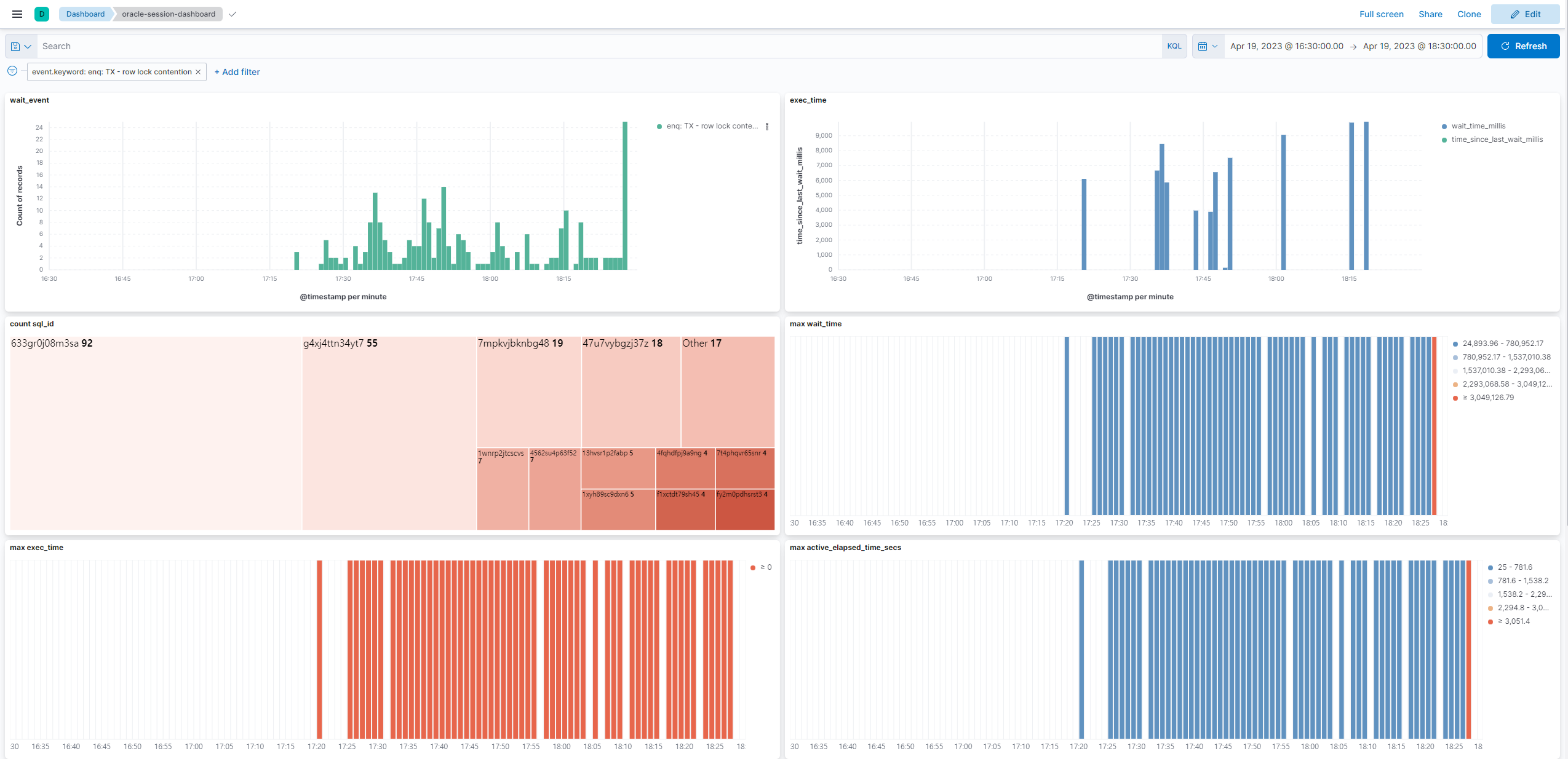 Wait Event - row lock contention
