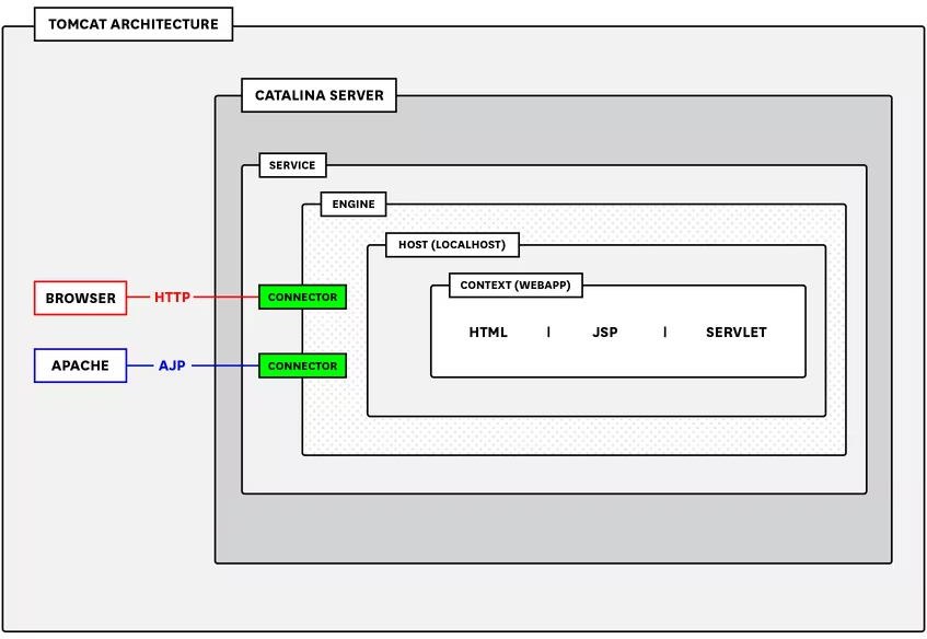 Tomcat Architecture
