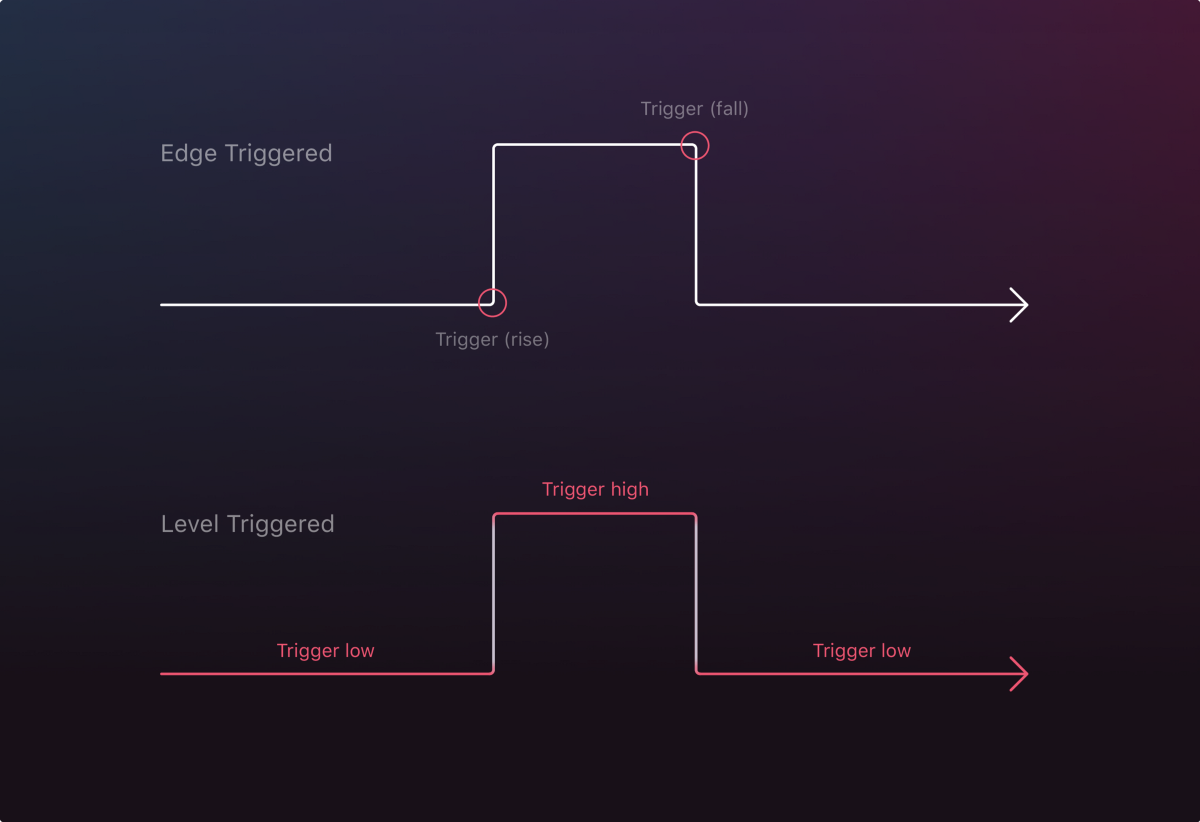edge-and-level-triggering-for-the-same-signal