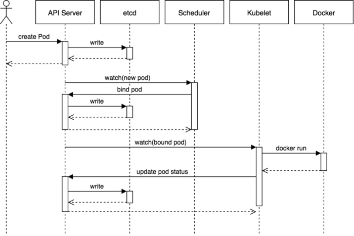 typical-flow-scheduling-pod