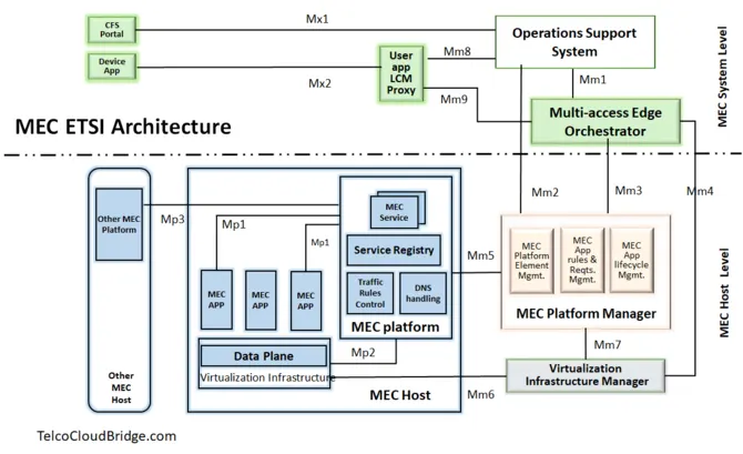 mec-architecture-according-to-etsi