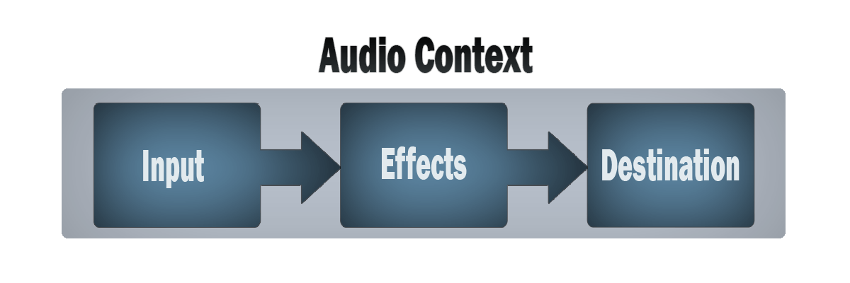 Audio Context