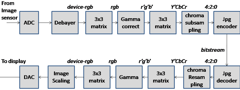 이미지 파이프라인