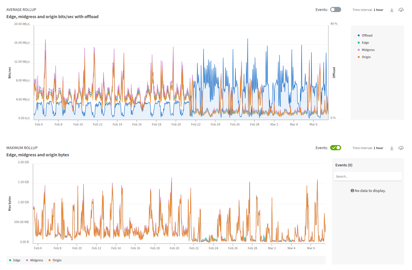Akamai CDN load compression