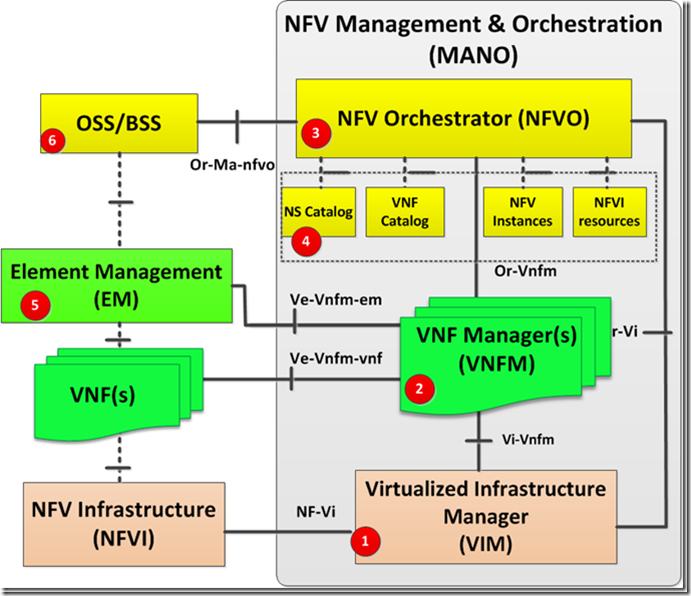 mano-in-nfv