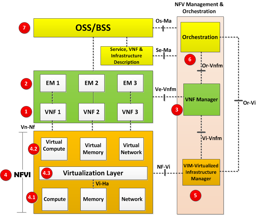 nfv-architecture