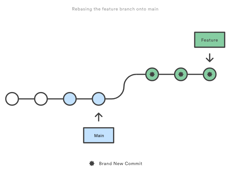 Rebasing the feature branch onto main
